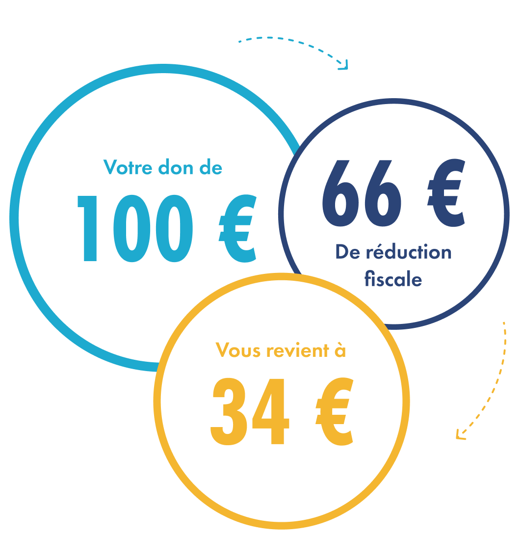 Votre don de 100€ > 66€ de réduction fiscale > Vous revient à 34€