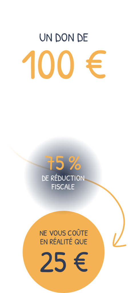 Un don de 100€ ne vous coûte en réalité que 25€, après 75% de réduction fiscale