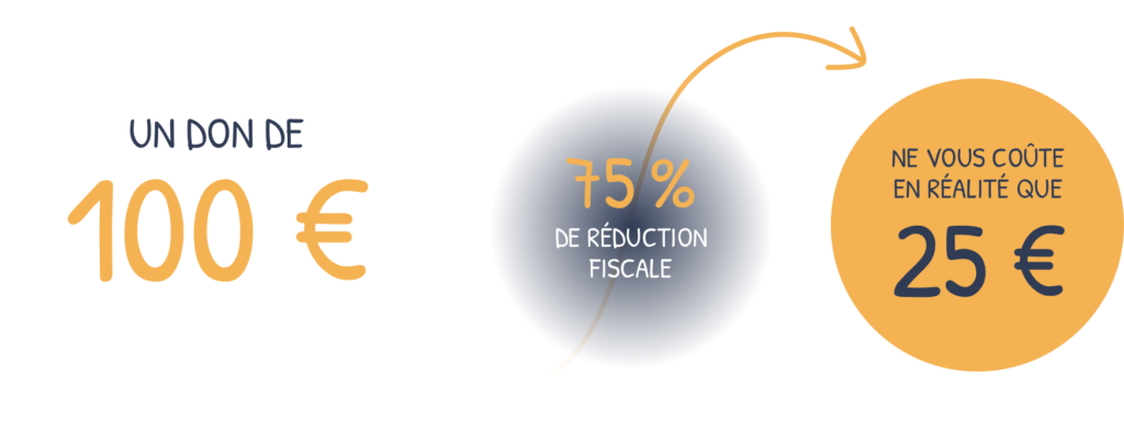 Un don de 100€ ne vous coûte en réalité que 25€, après 75% de réduction fiscale