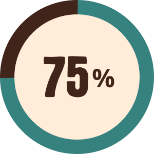 75%