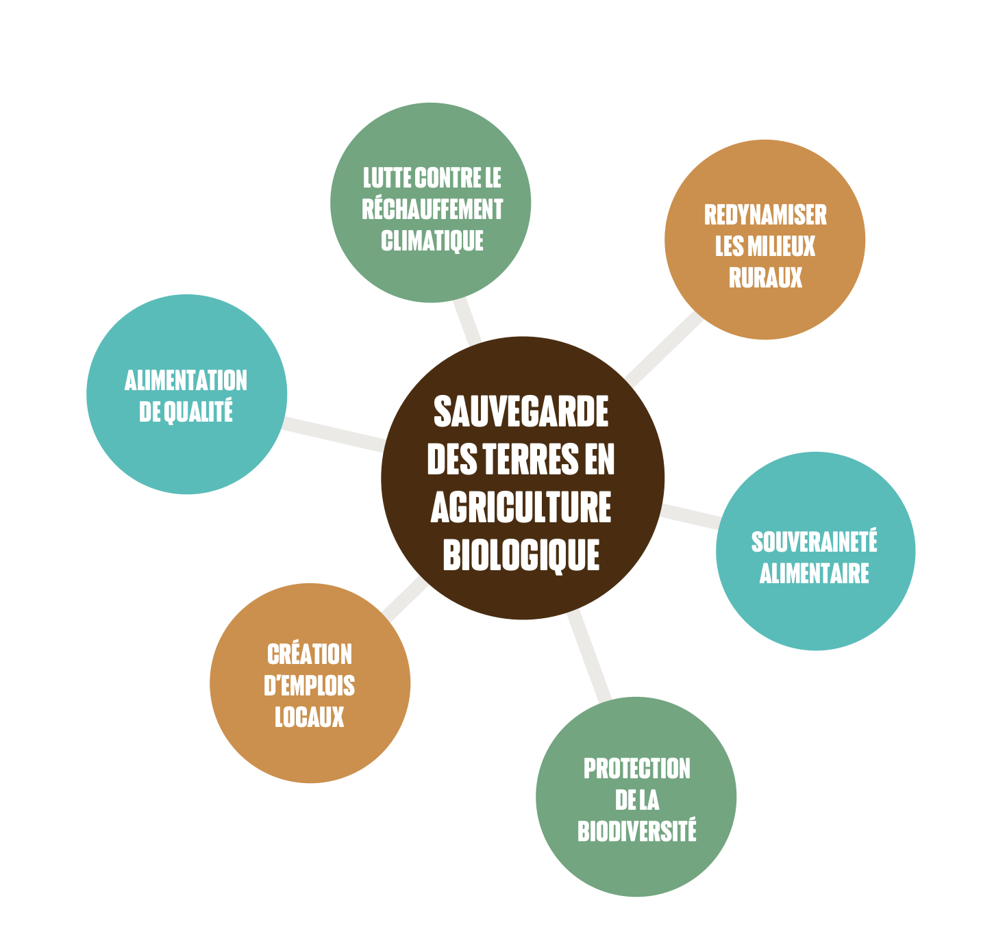 Cercle dynamique pour la sauvegarde des terres agricoles biologiques