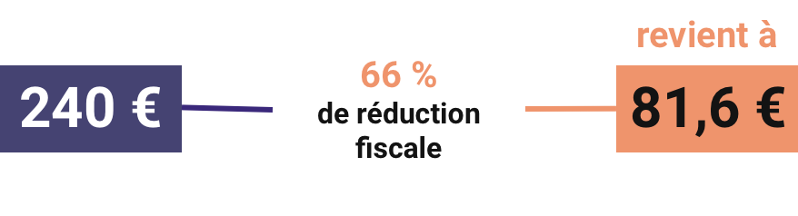 66 % de réduction fiscale